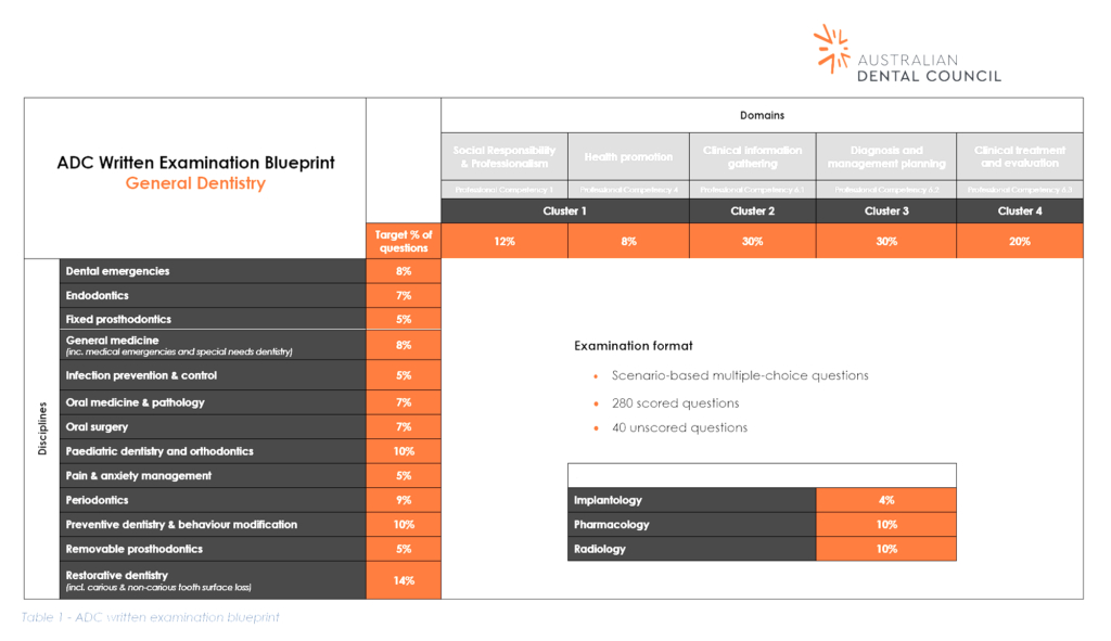 adc blueprint changes
